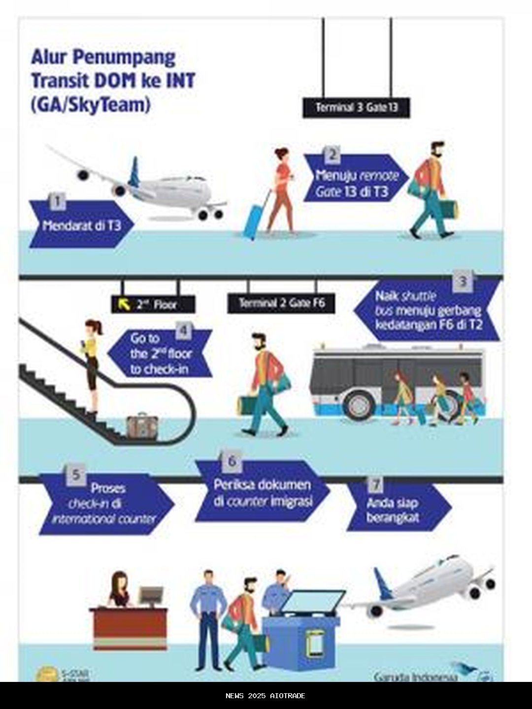 Penerbangan Pesawat Internasional dengan Penerbangan Lanjutan: Panduan Pemula untuk Penumpang Transfer-Transit