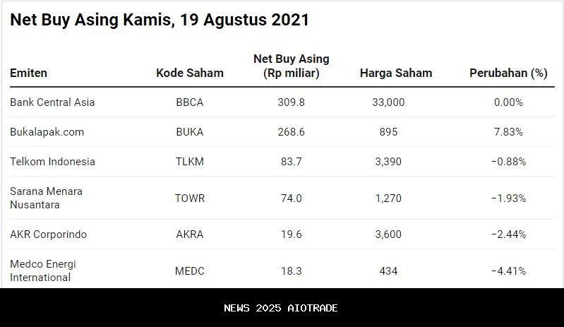 Asing Lepas Saham BBRI dan TPIA, Dana Keluar Rp1,42 Triliun