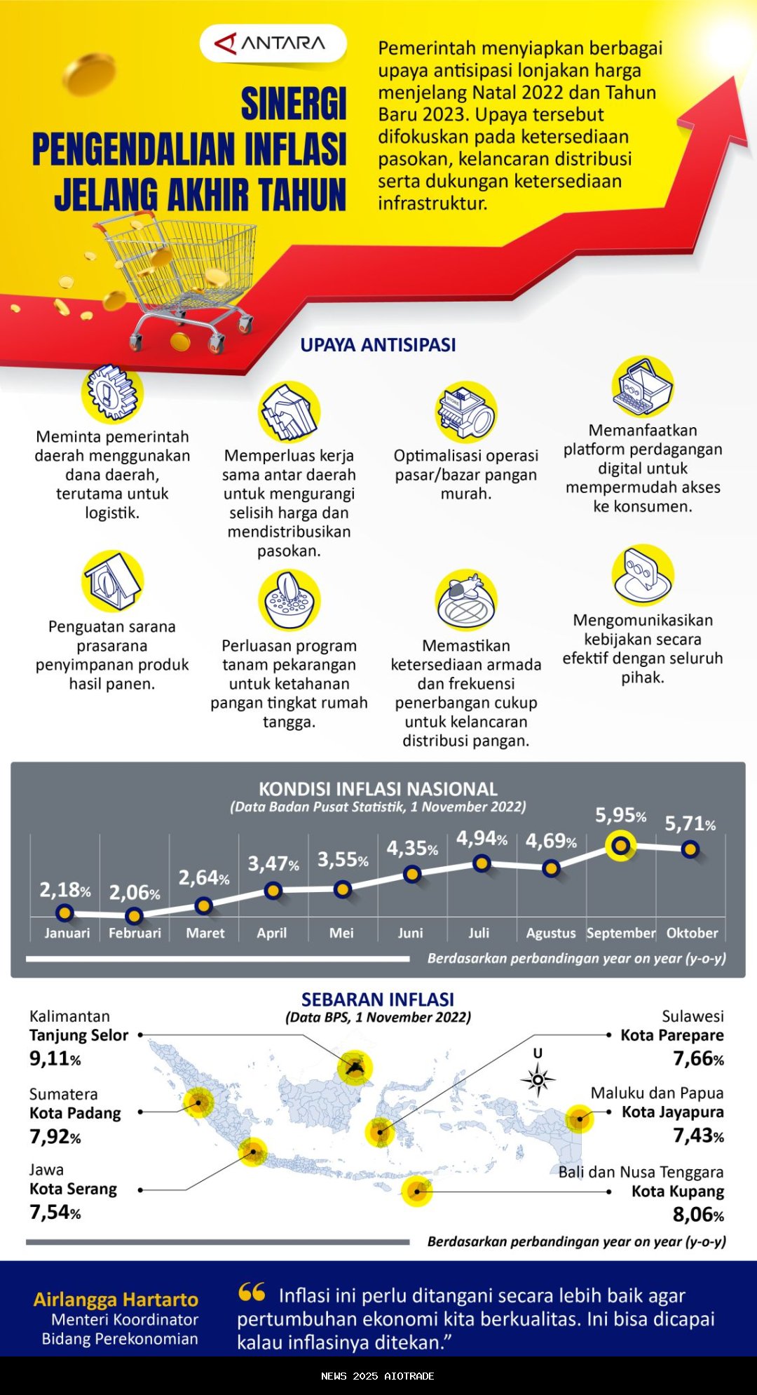 Tekanan Harga Meningkat, IPH Nasional Membesar Jelang Akhir Tahun