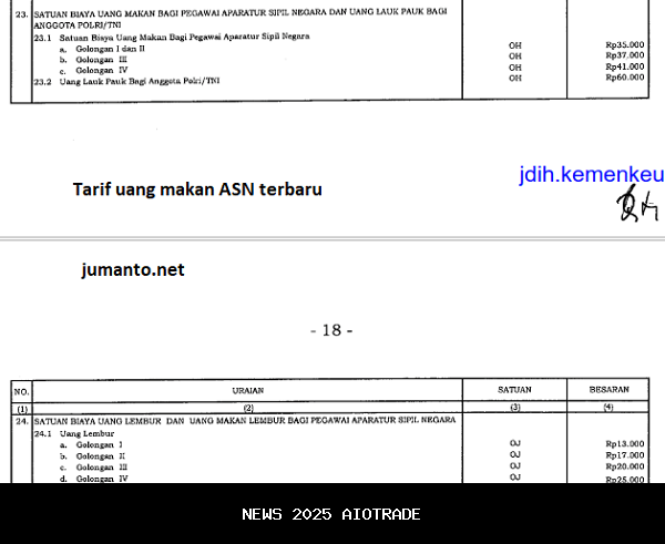 Pemerintah Tetapkan Uang Makan PNS 2025, Golongan Teratas Dapat Rp41.000/Hari