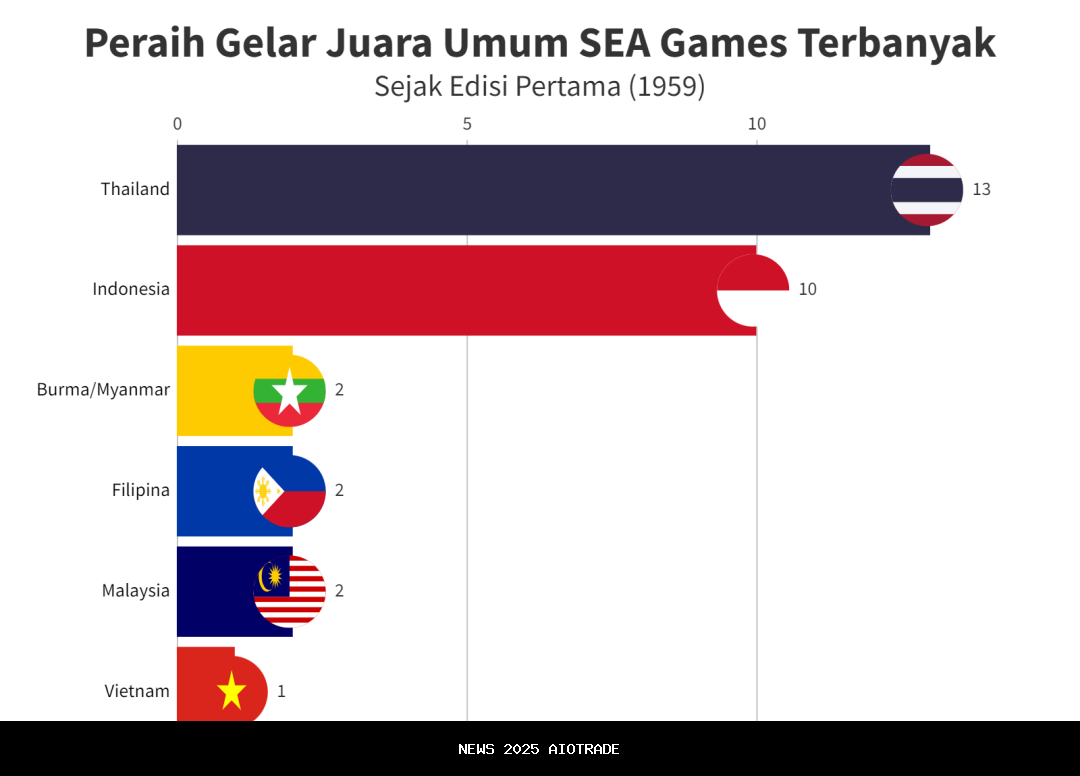 Peringkat Indonesia di SEA Games 2025: Thailand Juara Umum