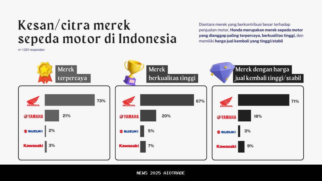 Honda Vario 160 Jadi Motor Matic Paling Disukai di Papua, Performa dan Fitur Premium Jadi Alasan