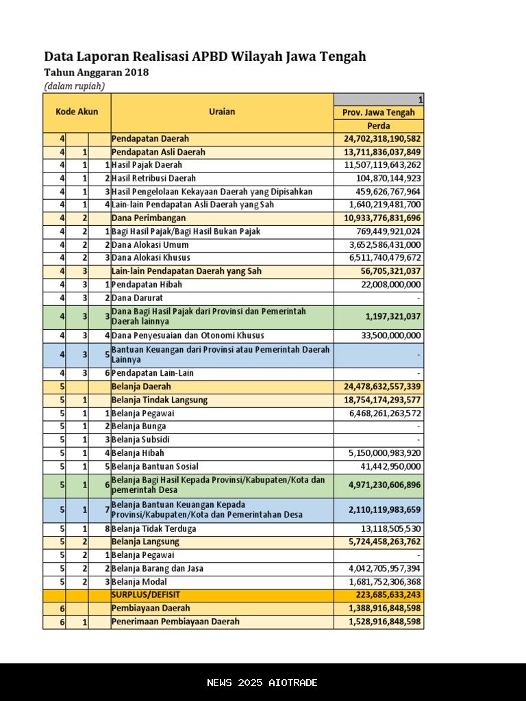 Realisasi Anggaran APBD 2025 Sulawesi Tengah Capai 63,68 Persen