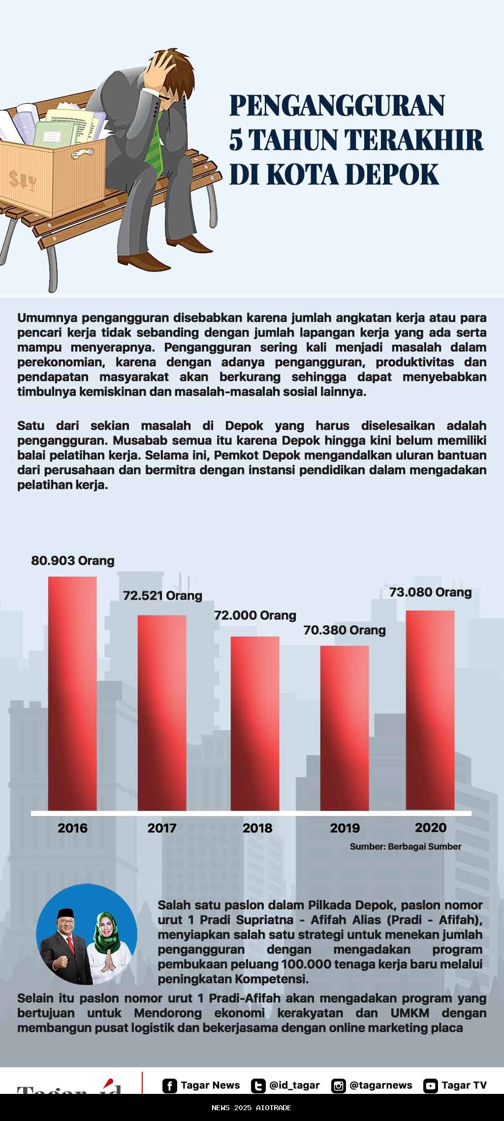 14 Persen Pemuda Depok Masih Menganggur, Terbanyak Usia 16 hingga 18 Tahun