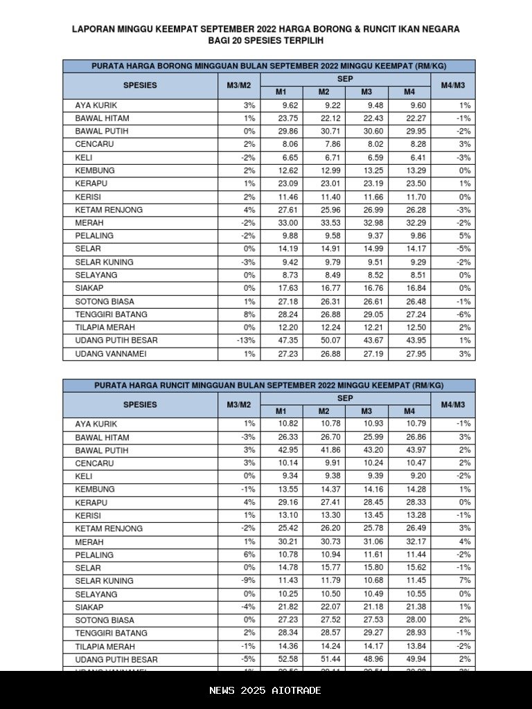 Harga Ikan di Pasar Rakyat Bula Turun, 8 Ekor Rp20 Ribu