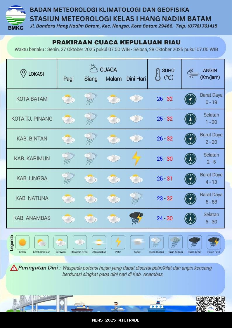 Prakiraan Cuaca BMKG Hang Nadim Batam, Waspadai Angin Kencang di Natuna Hari Ini