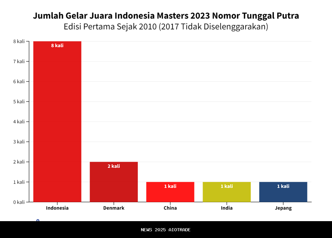 Raymond/Nikolaus Bawa Gelar Kedua untuk Indonesia di Indonesia Masters II 2025