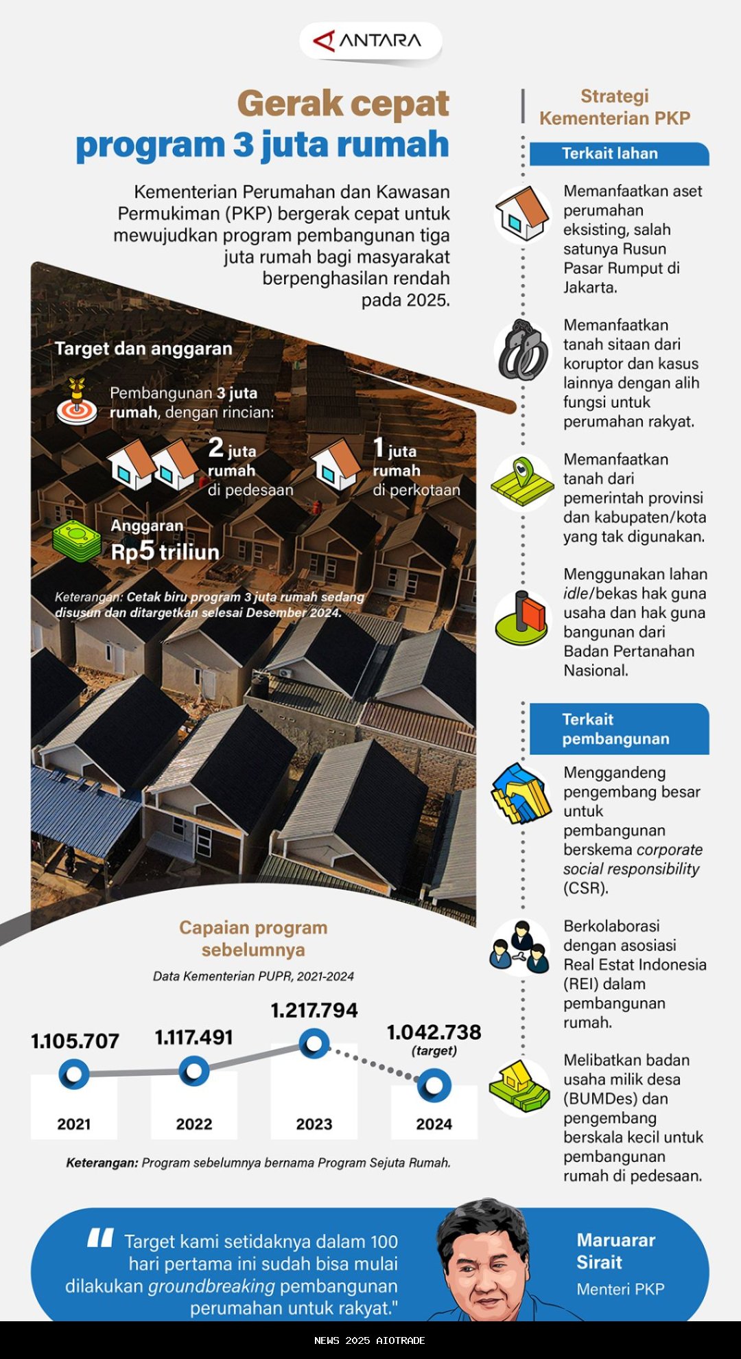 29 Juta Warga Belum Miliki Rumah, Presiden Perintahkan Alokasi Anggaran Cepat ke Rakyat