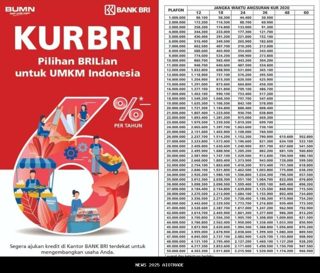 Cara Mudah Daftar Pinjaman KUR BRI 50 Juta Online