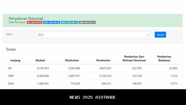 KIP Sudah Diterima, Tapi Dana PIP Masih Tertunda? Ini Cara Cairkan Langsung ke Rekening!