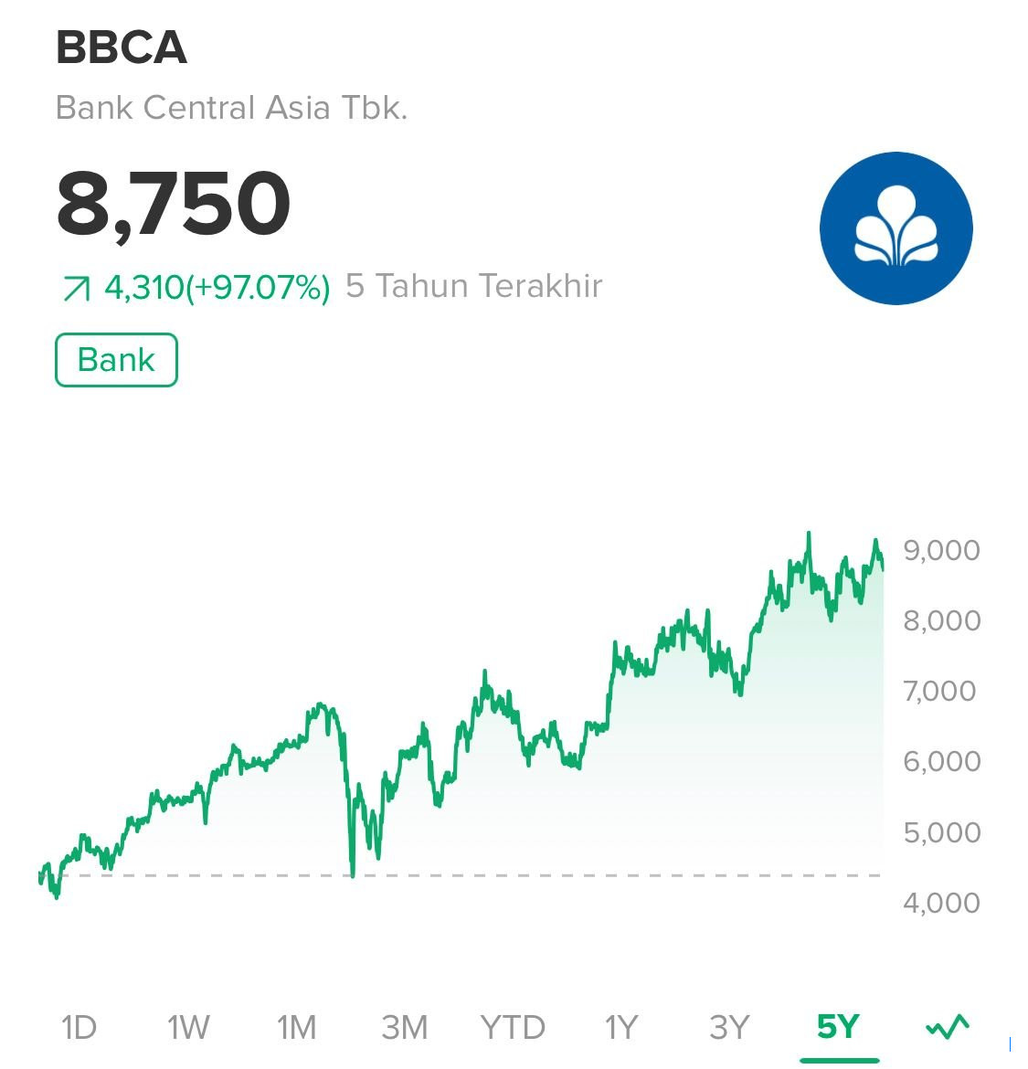 Saham BBCA Stagnan di Rp7.625, Investor Tunggu Arahan Perbankan