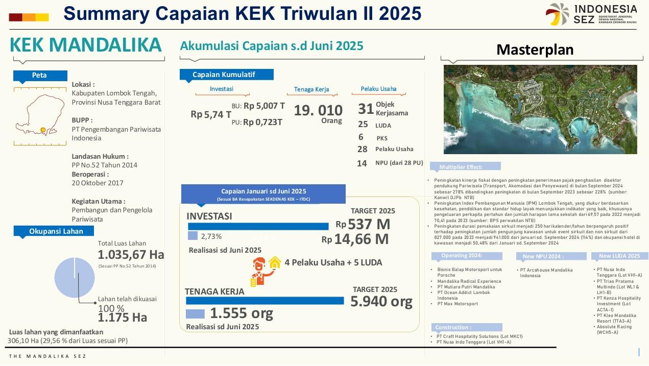 Investasi KEK Mandalika Tembus Rp5,74 Triliun di Tengah 2025