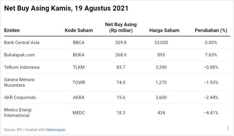Asing Lepas Saham BBRI dan TPIA, Dana Keluar Rp1,42 Triliun