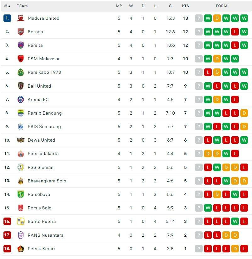 Klasemen Live Jelang Derby Sumatera PSMS Medan vs Persiraja