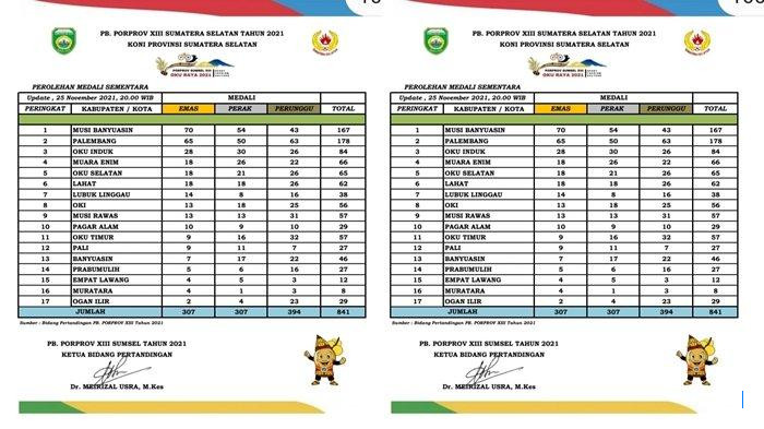 Muba Ungguli Palembang, Kuasai Puncak Klasemen Porprov XV Sumsel dengan 111 Emas